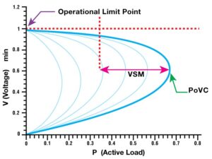 Voltage Stability
