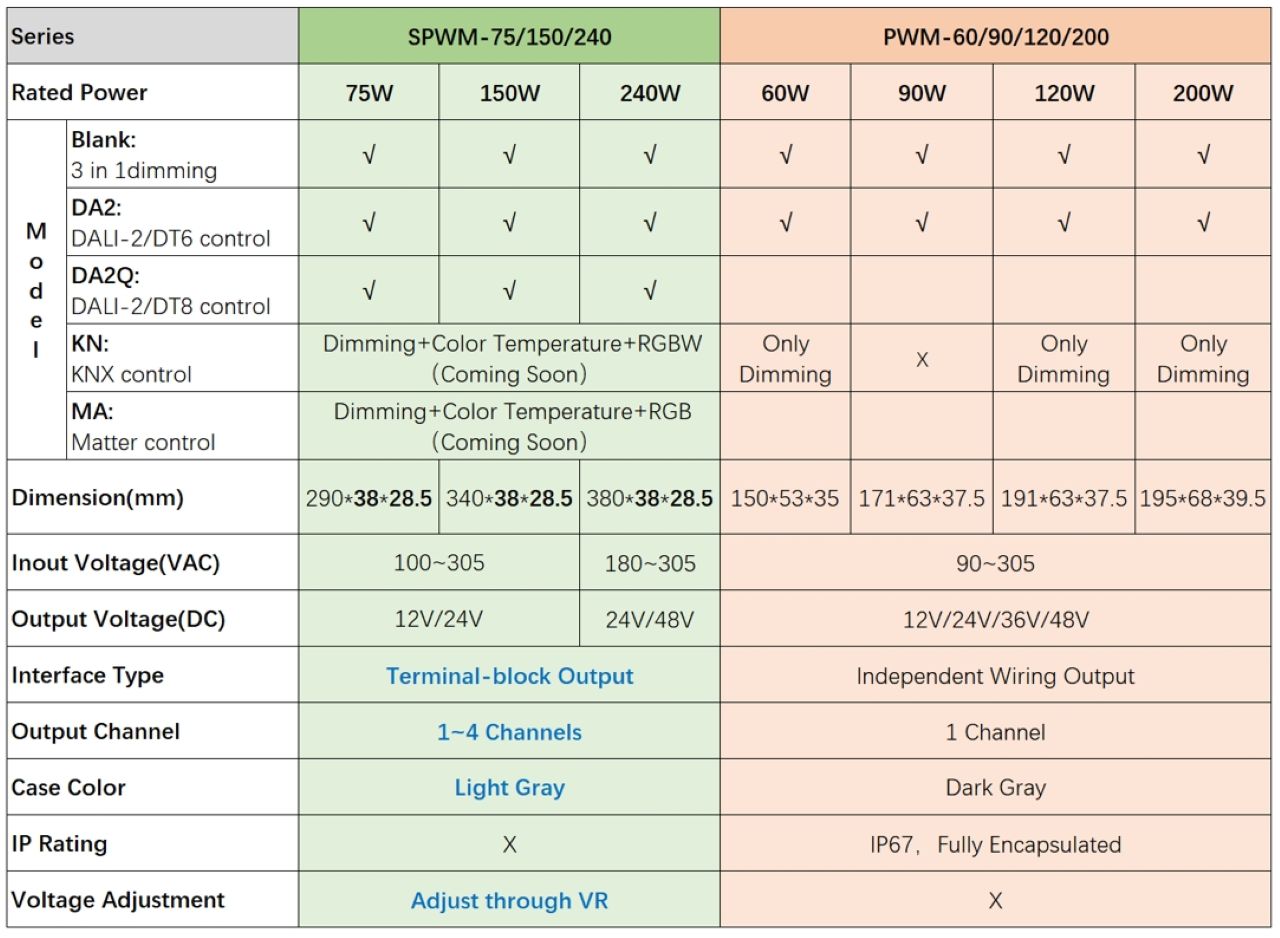 dac-diem-meanwell-spwm-75-150-240-series-led-dimming-color-tuning-qaled-meanwellvn.vn-0909791751