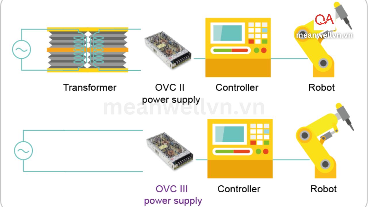 Bộ nguồn OVC cấp II hoặc III được sử dụng cho ứng dụng robot. bo-nguon-ovc-cap-ii-hoac-iii-duoc-su-dung-cho-ung-dung-robot-qaled-meanwellvn.vn-0909791751